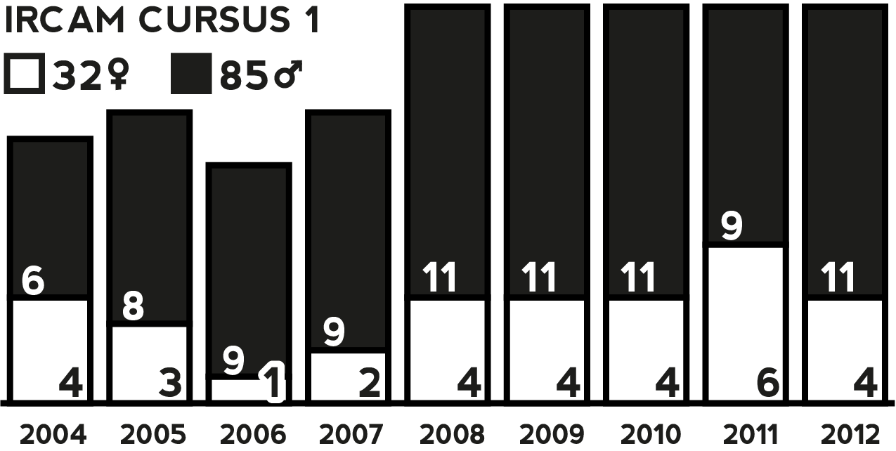 Table showing proportions of female and male participants in IRCAM’s Cursus 1 programme.