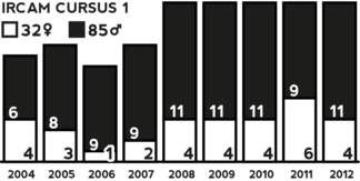 Table showing proportions of female and male participants in IRCAM’s Cursus 1 programme.