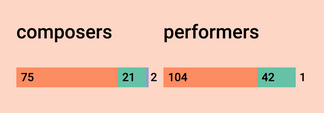 Proportions of composers and performers by gender at Darmstadt 2016.